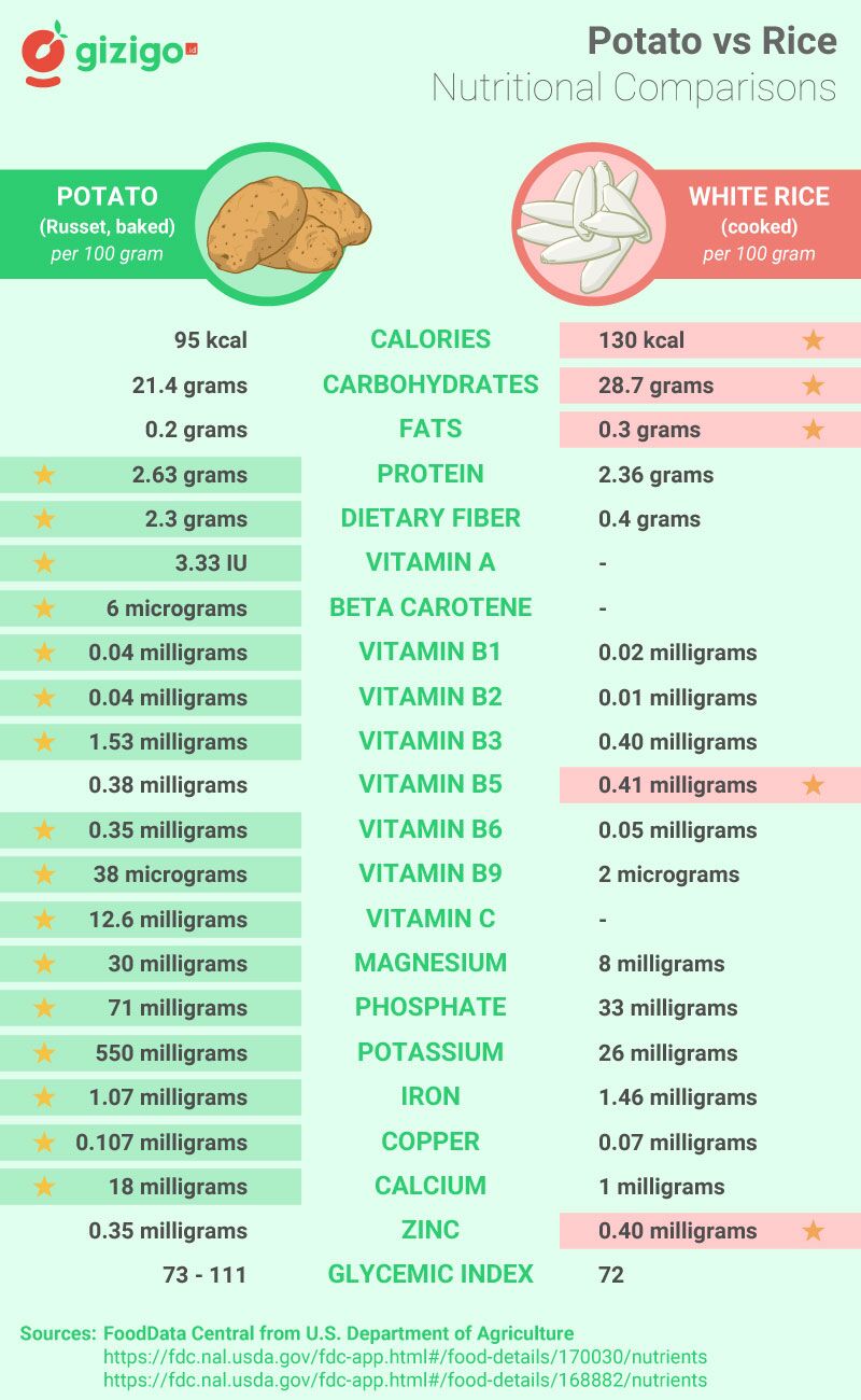 https://cdn-hoagp.nitrocdn.com/sDNMTLGzndAAYkdOJSMUZibkKsaYEccj/assets/images/optimized/rev-704c280/i0.wp.com/gizigo.id/en/wp-content/uploads/sites/12/2023/03/fb85b3d8ab70809ea7d41821613e47f9.Potato-vs-Rice-Nutrition-Chart-Full-Comparison-rev.jpg