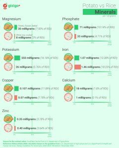 Potato vs Rice Nutrition Chart (Calories, Carbs, Vitamins, Minerals)