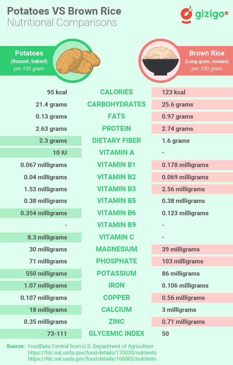 Potato vs Brown Rice Nutrition Chart (Infographic)